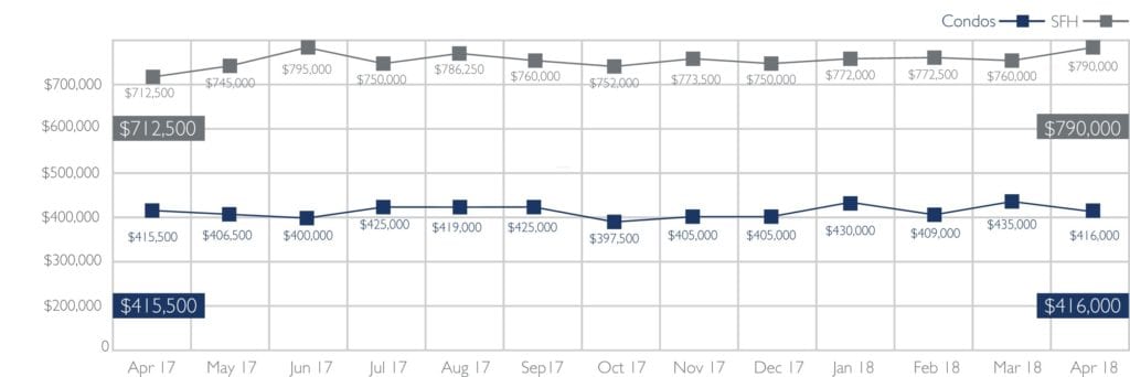 Oahu Median Sales Price of Single-Family Homes and Condos - April 2018